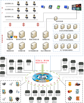 基于云管理的智能矿山综合自动化平台